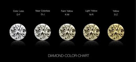 Diamond colour grading: which grade actually matters